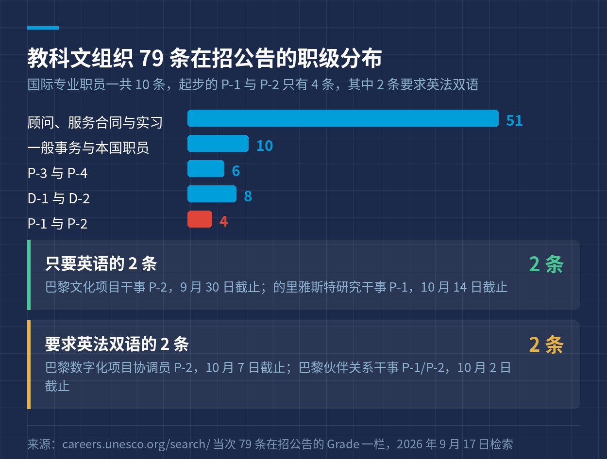 79 条在招公告按职级分组，P-1 与 P-2 只有 4 条