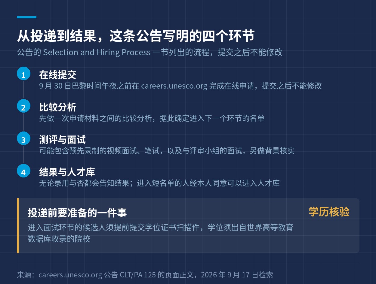 在线提交、比较分析、测评与面试、结果与人才库四个环节