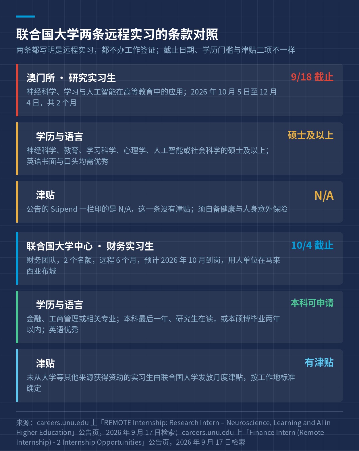 联合国大学两条远程实习的截止日期、学历门槛与津贴对照