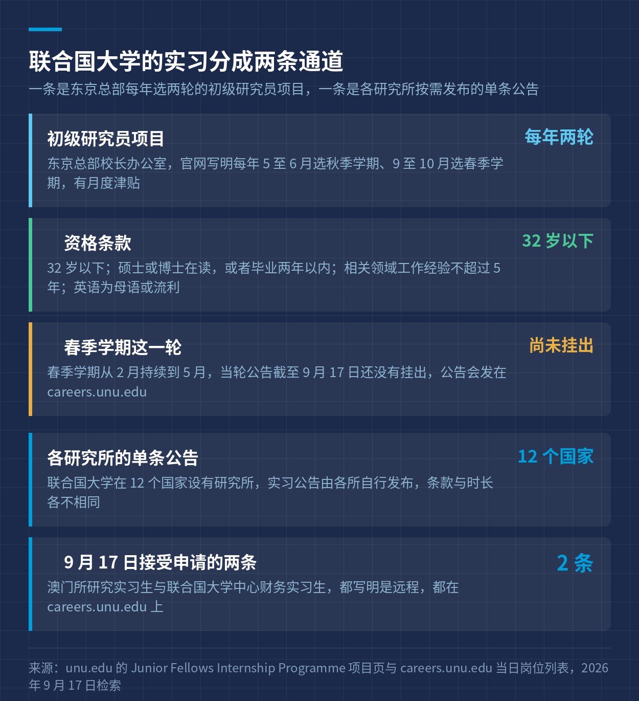 联合国大学初级研究员项目与各研究所单条公告的两条实习通道