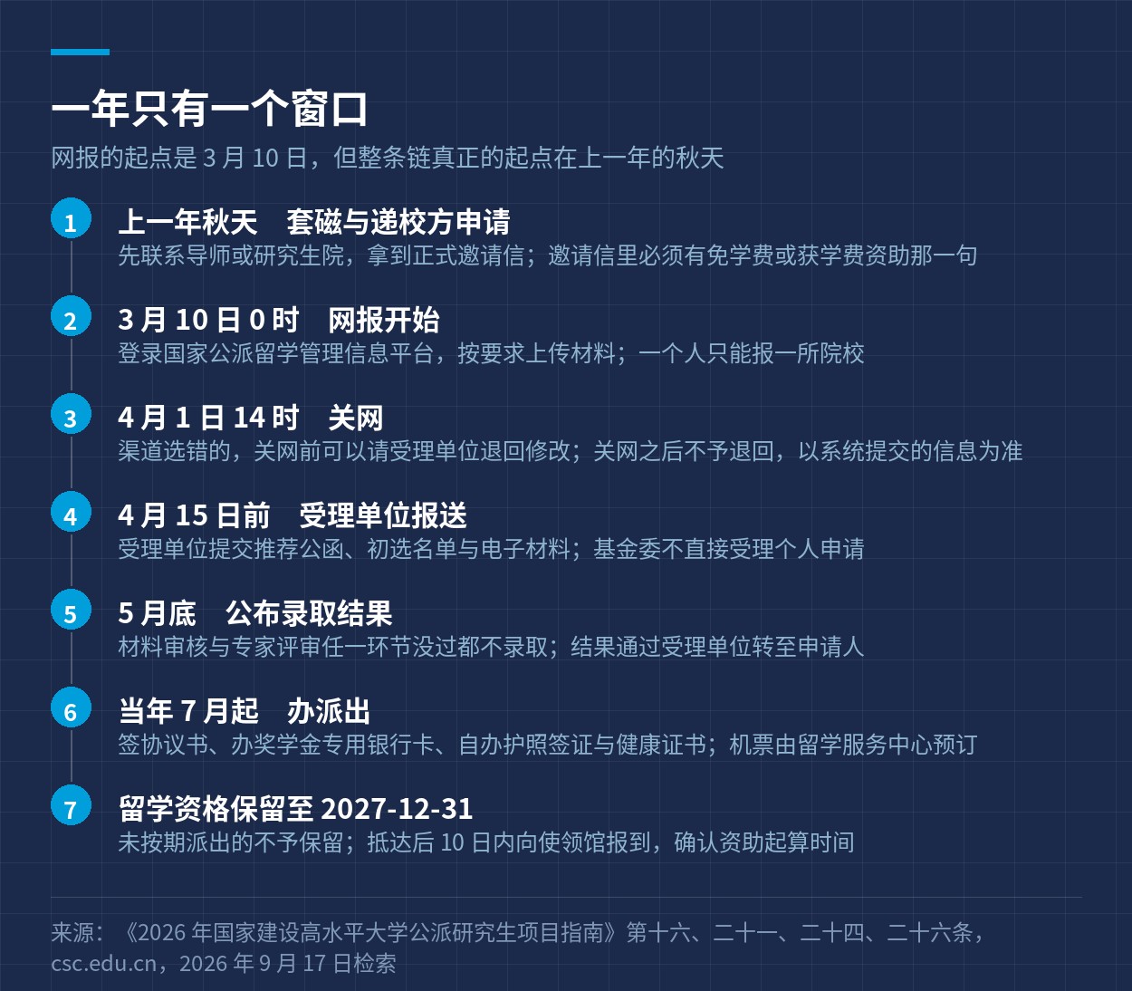 从上一年秋天联系导师到次年派出的七个节点