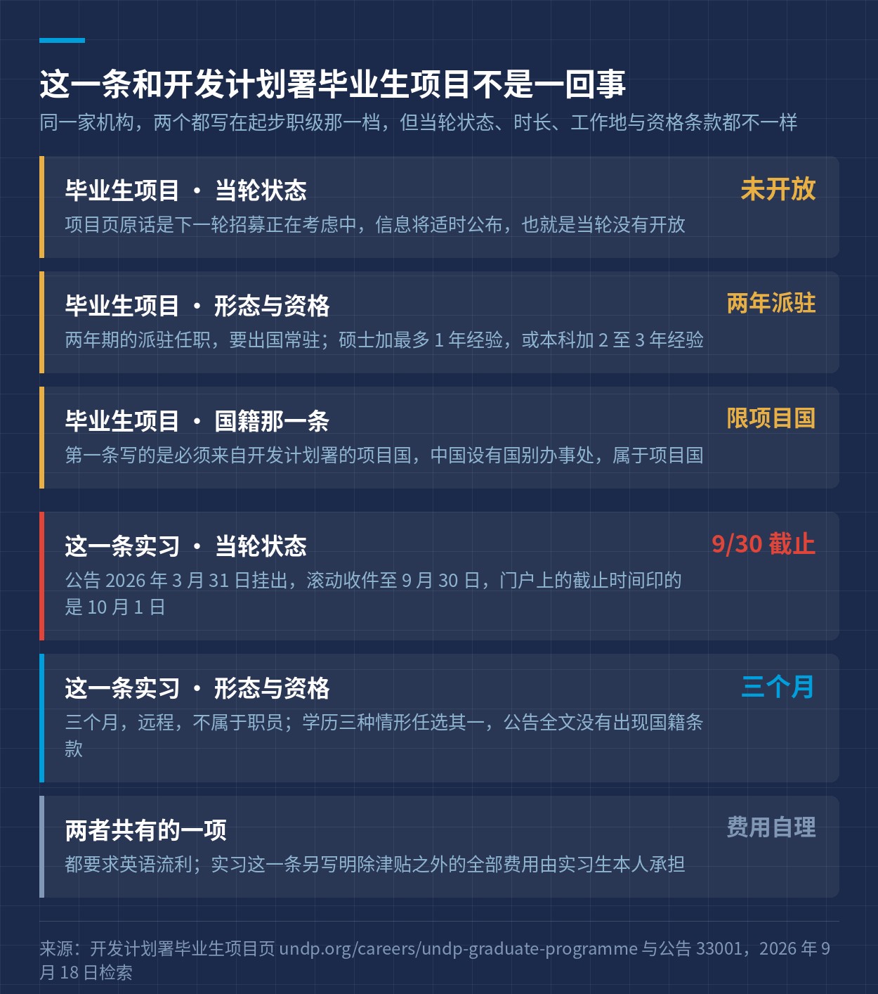 毕业生项目与这一条实习在状态、形态、资格三项上的对照