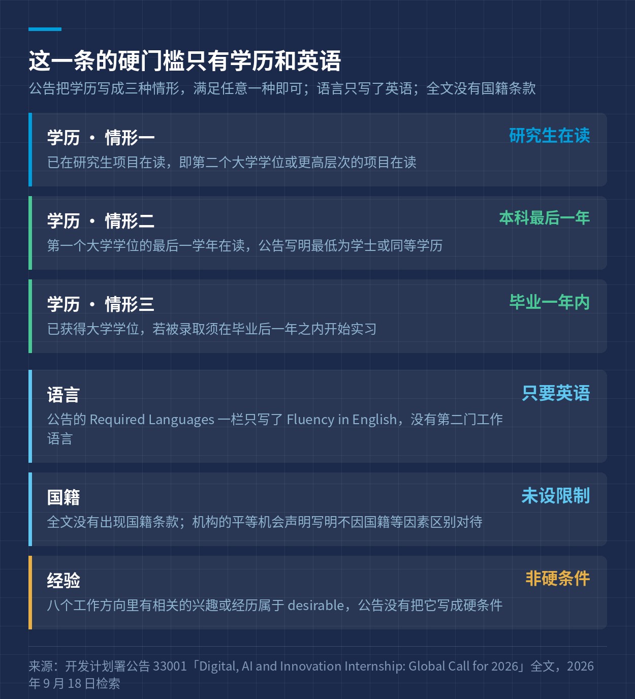 这一条实习的学历、语言、国籍与经验四项条款