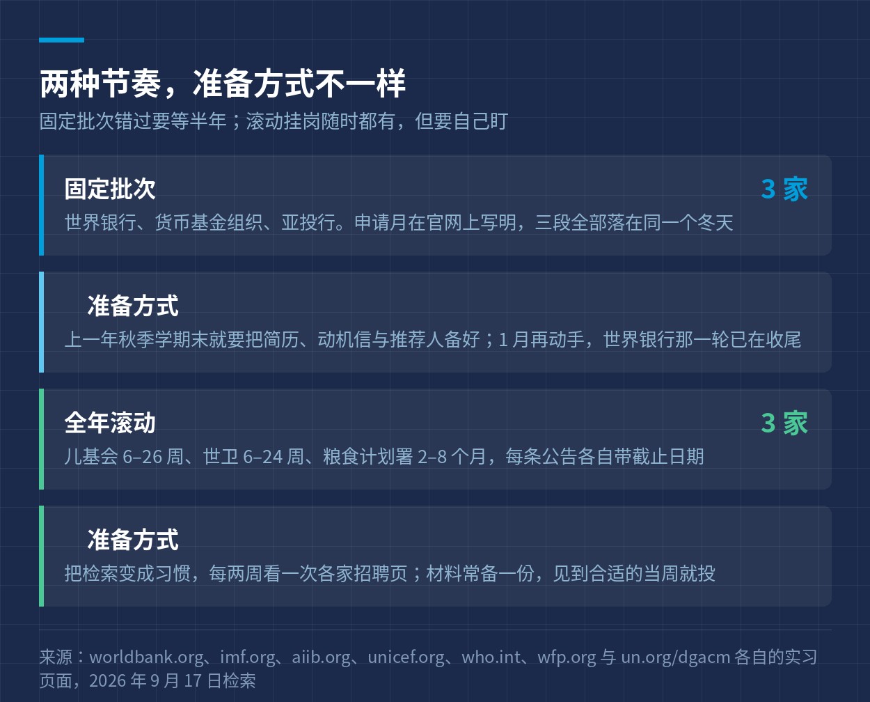 固定批次与全年滚动两种节奏在准备方式上的差别