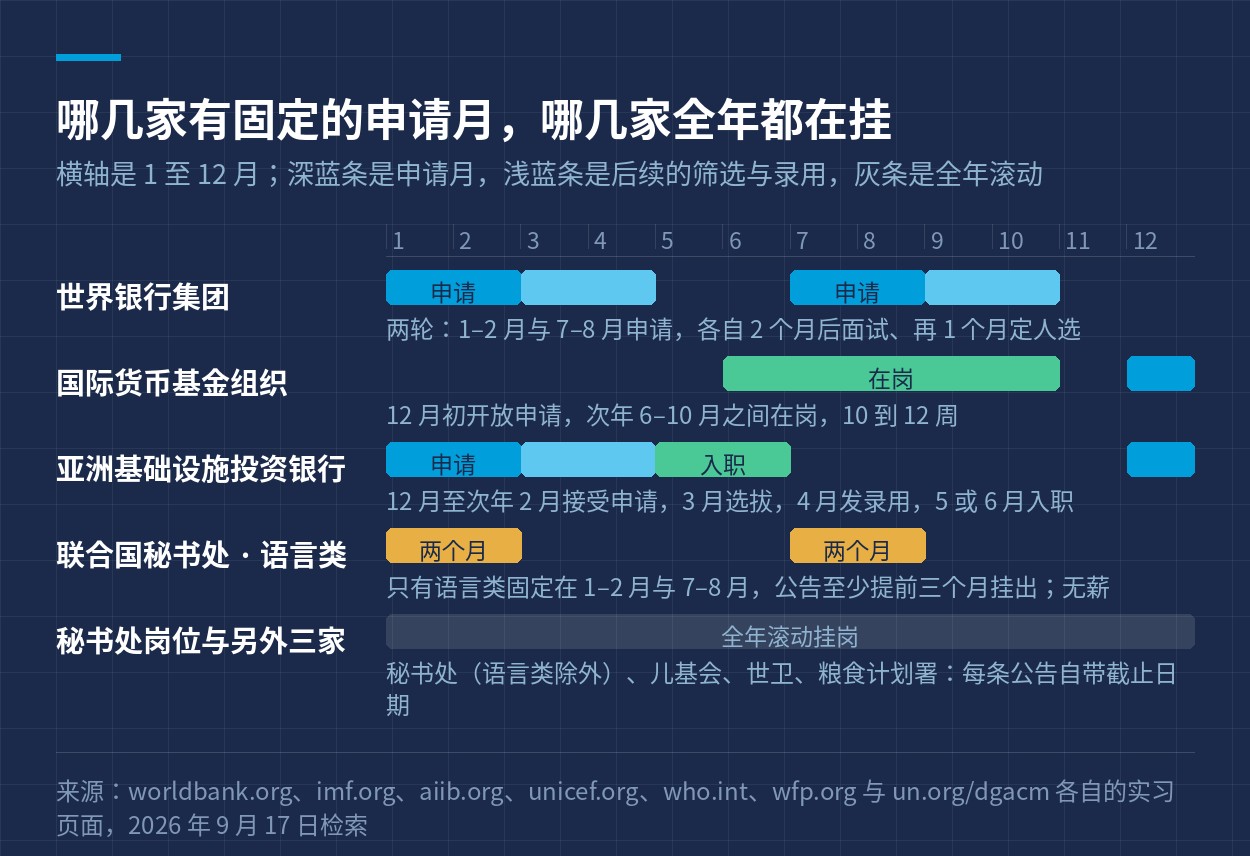 几家主要机构的实习申请节奏排在同一个年历上