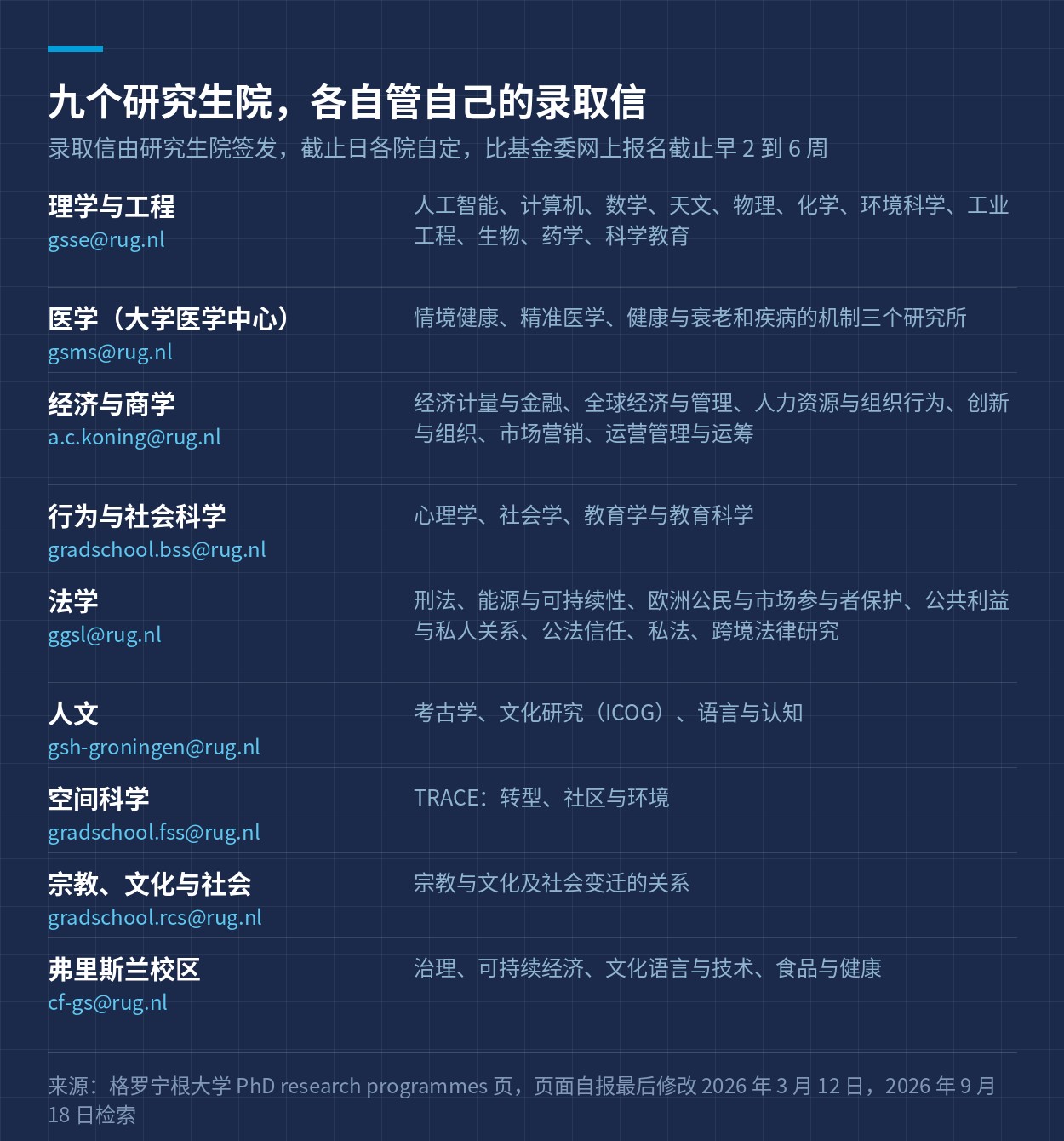 格罗宁根的九个研究生院、各自的研究方向与联系邮箱