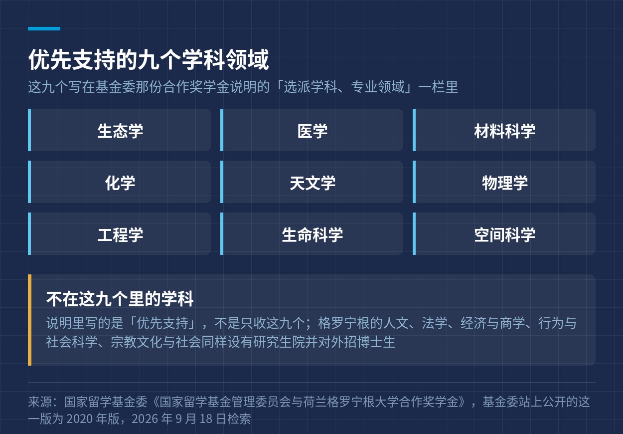 基金委合作奖学金说明里列出的九个优先支持学科