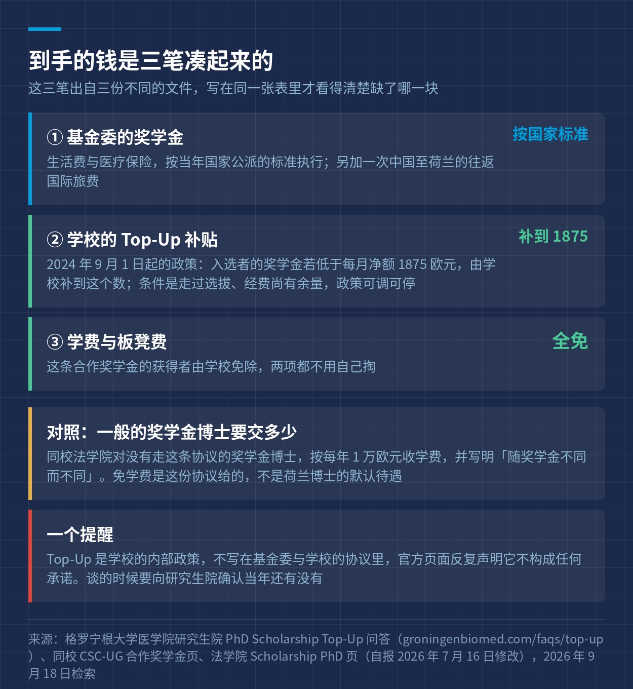基金委奖学金、学校补贴、学费与板凳费三笔钱的来源