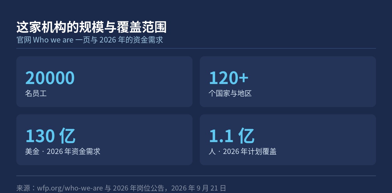 粮食计划署的员工数、覆盖国家数与 2026 年的资金需求