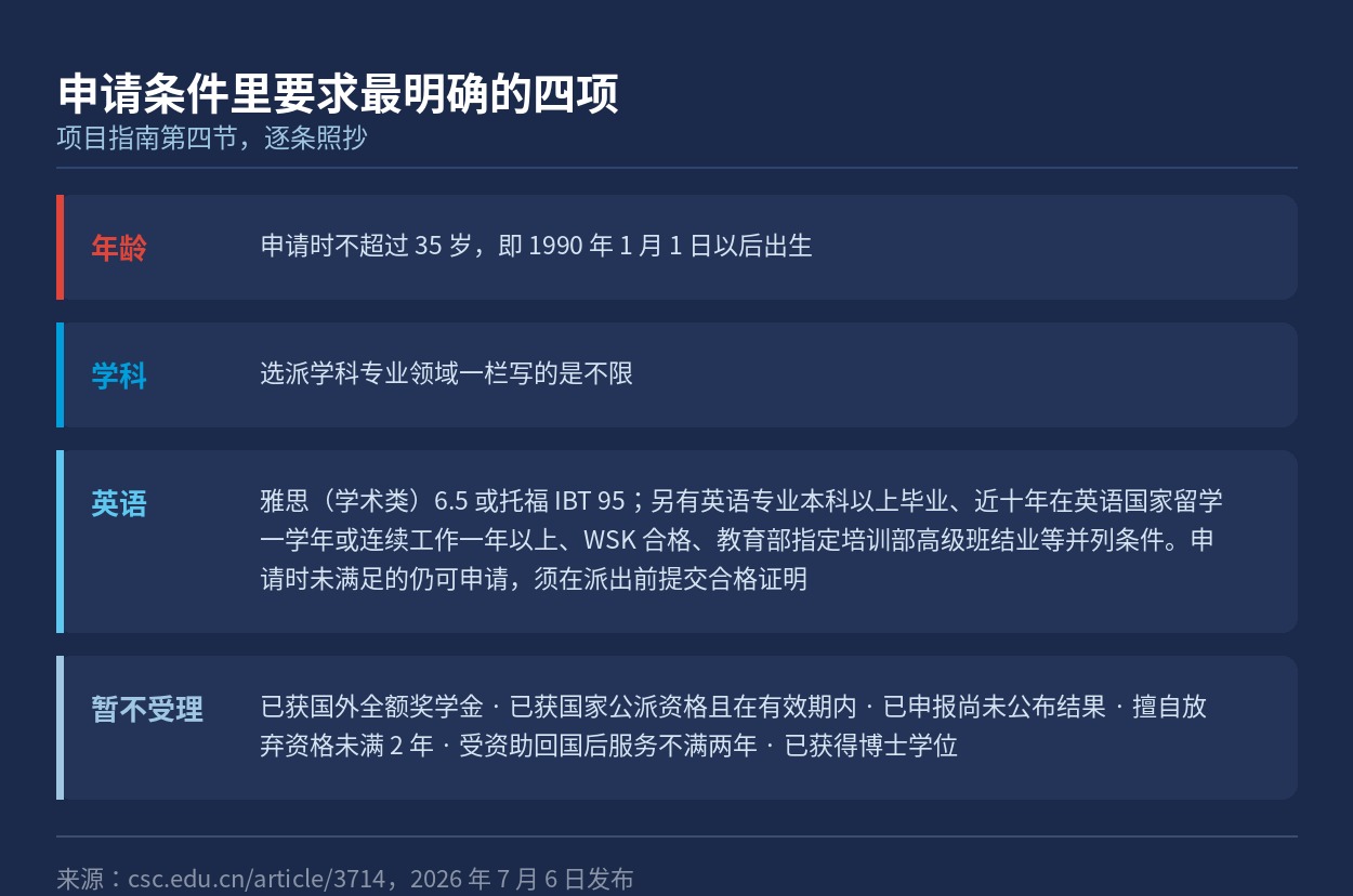 年龄、学科、英语与暂不受理四项条件的原文口径
