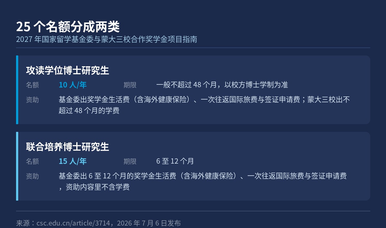 2027 年两类名额的人数、资助期限与双方各自承担的费用