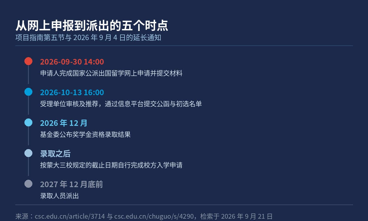 从网上申报到派出的五个时点