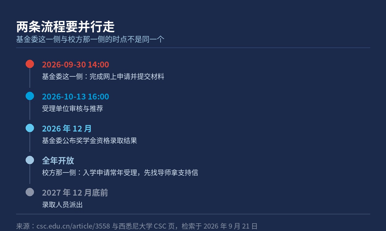 基金委这一侧与校方那一侧的时点