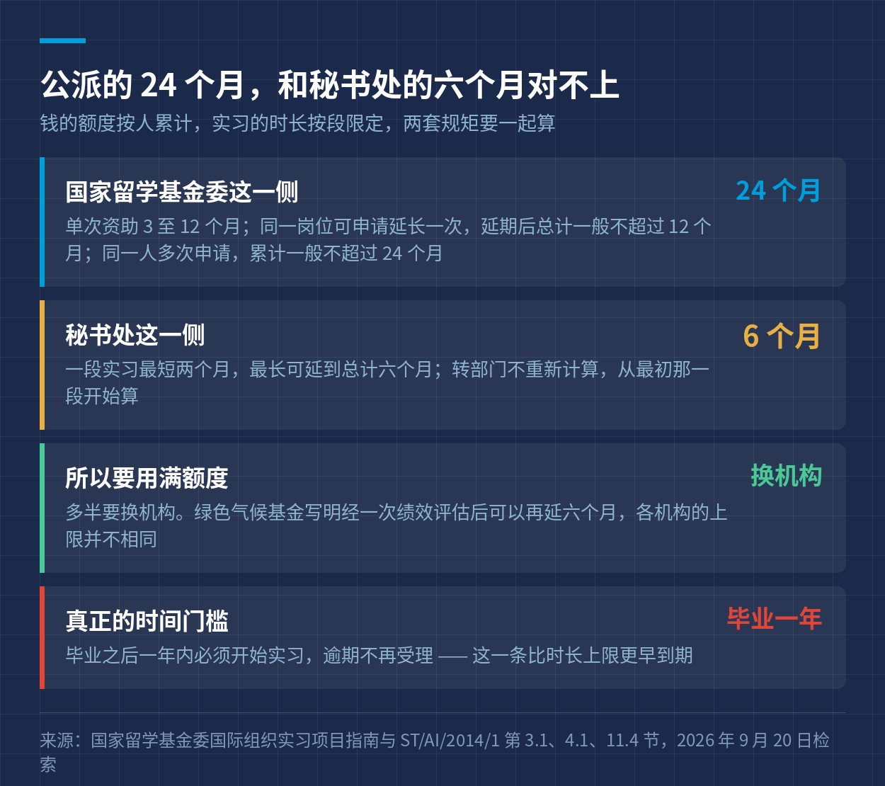 公派资助的 24 个月累计额度与秘书处一段六个月的时长上限