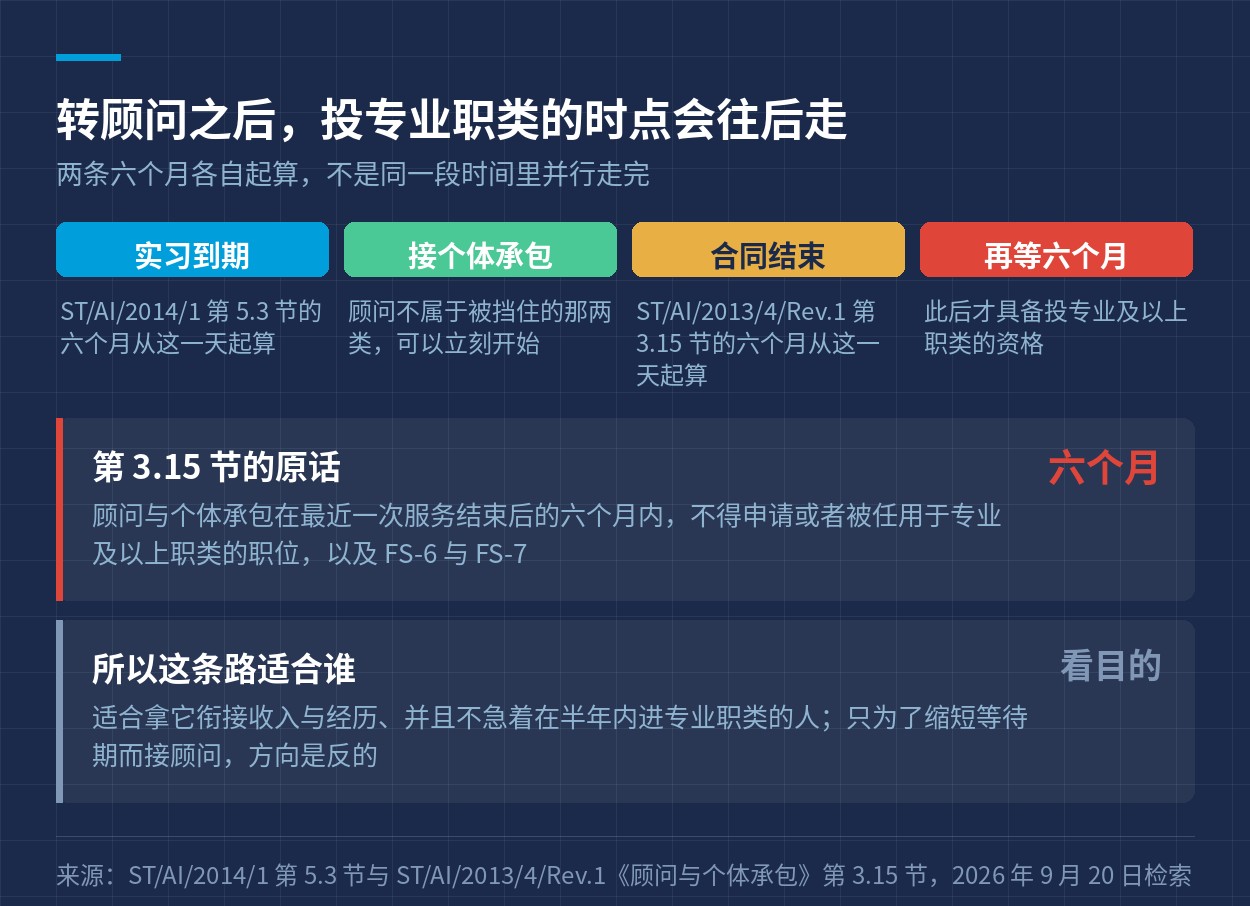 实习到期、接个体承包、合同结束与再等六个月这四个时点