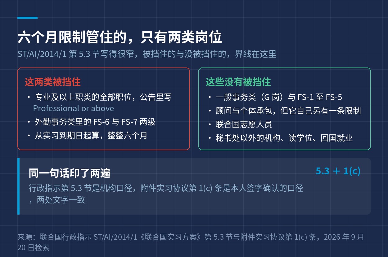 六个月限制覆盖的两类岗位，以及没有被覆盖的那几类