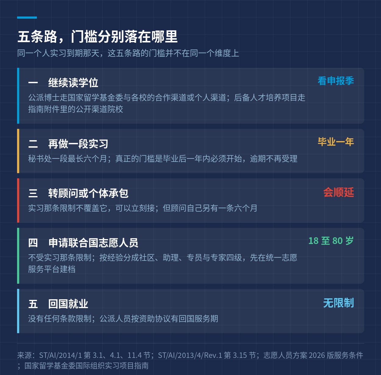五条路各自的门槛：读学位、再做一段实习、转顾问、志愿人员、回国就业