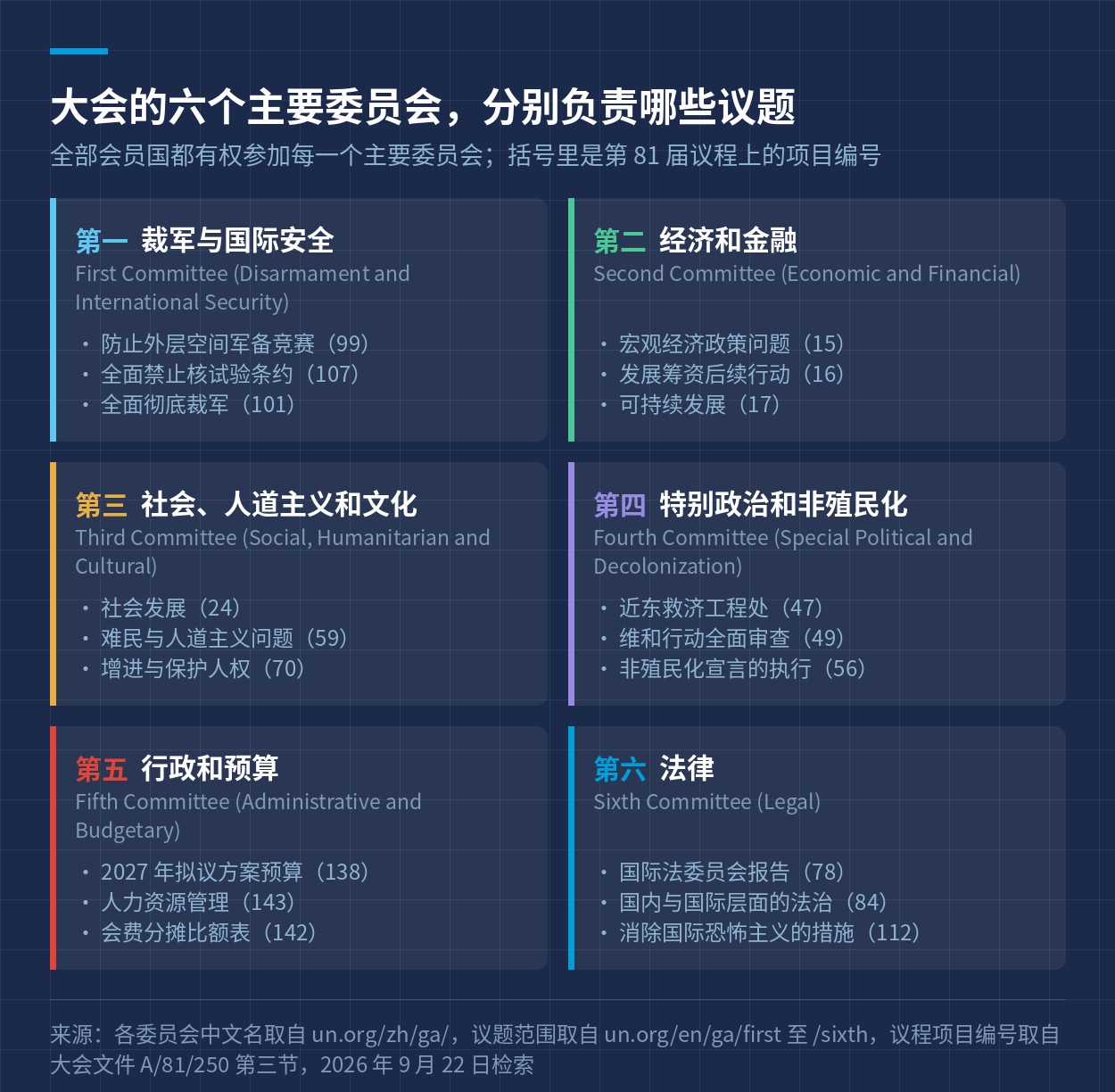 六个主要委员会的中英文名称与各自的代表性议题