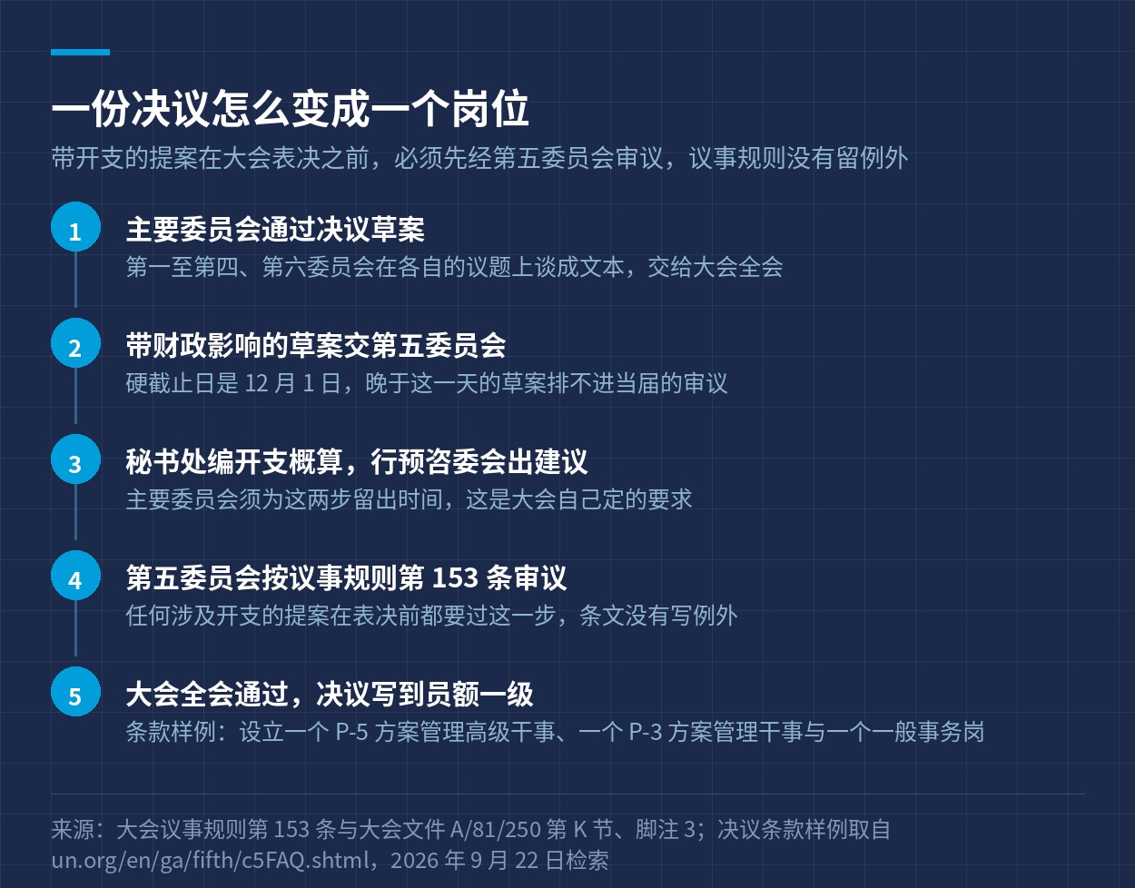 从主要委员会的决议草案到决议里写明设立员额的五个步骤