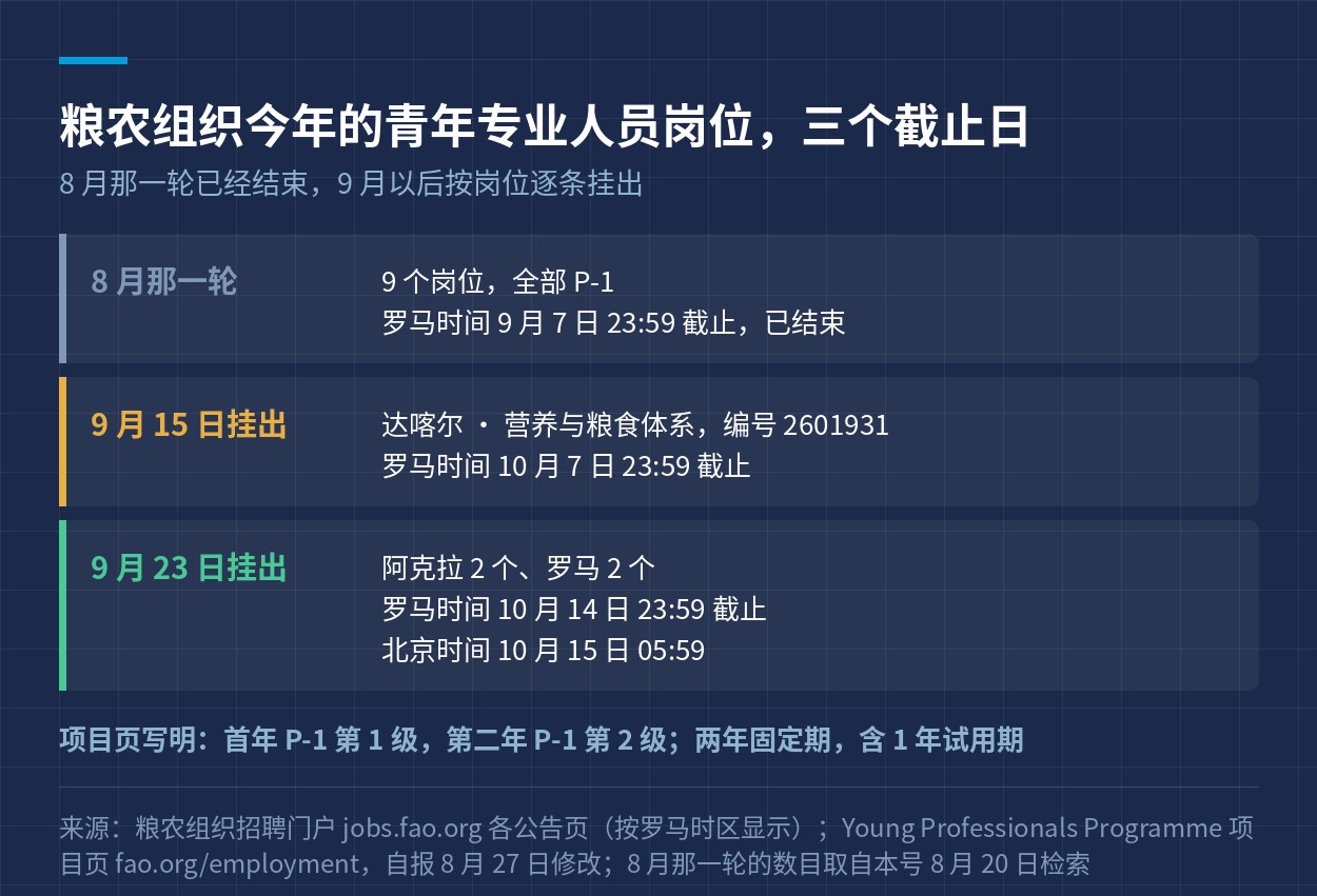 粮农组织今年青年专业人员岗位的三个截止日