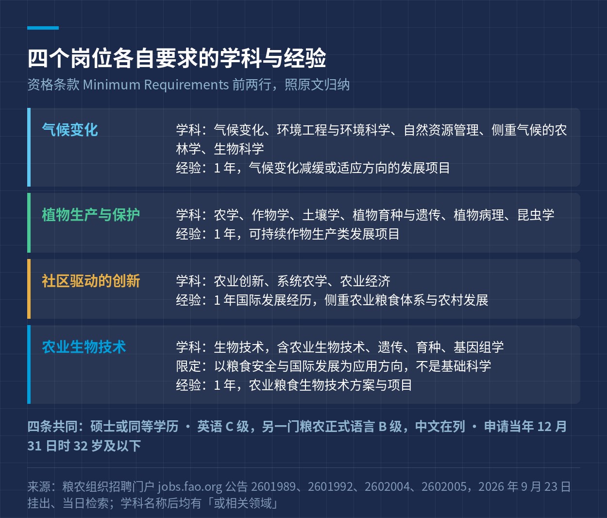 四个岗位各自要求的学科与经验