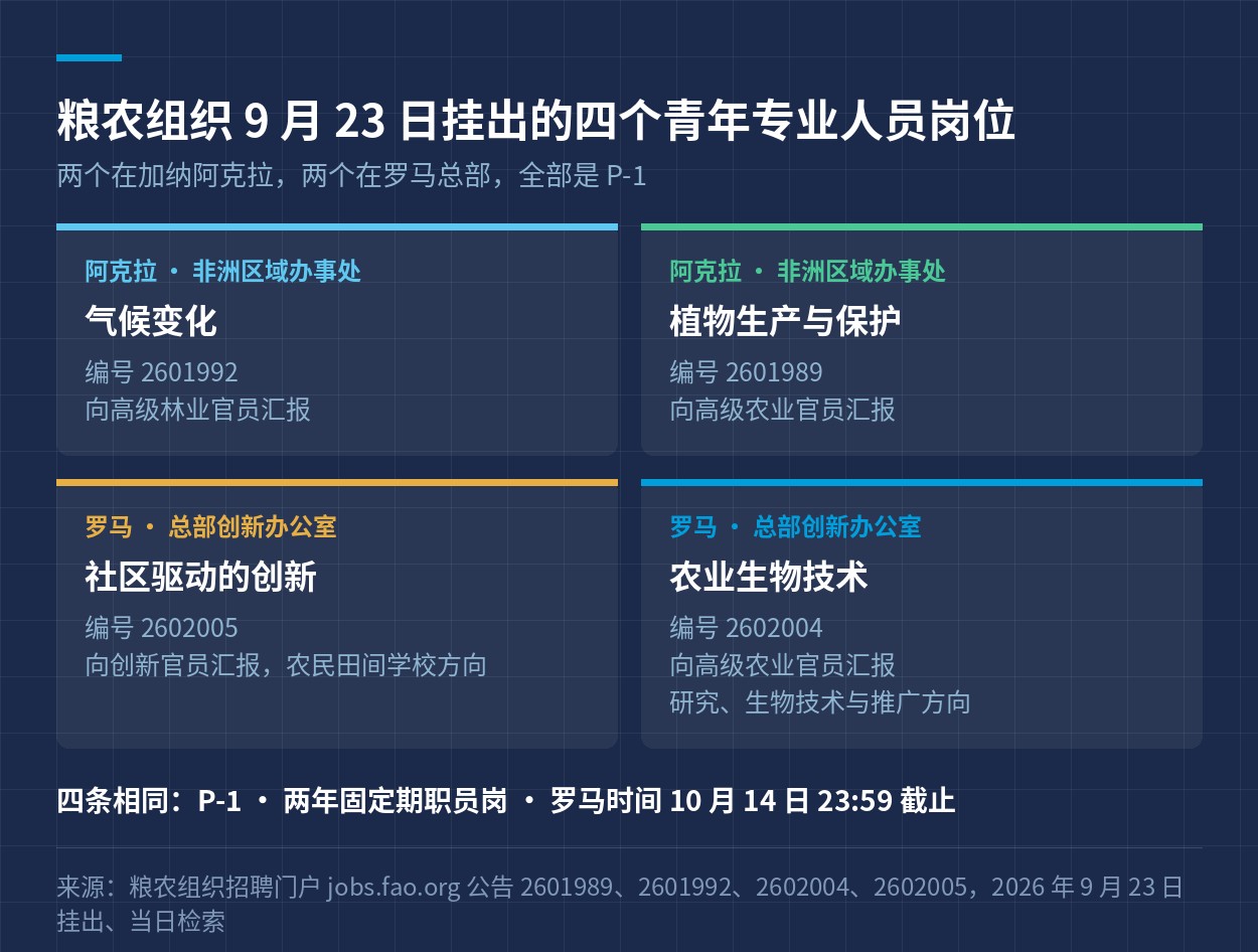 粮农组织 9 月 23 日挂出的四个青年专业人员岗位