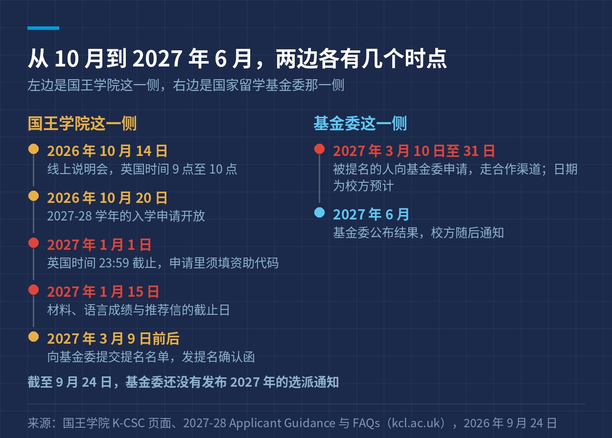 国王学院与基金委两边这一轮的时点