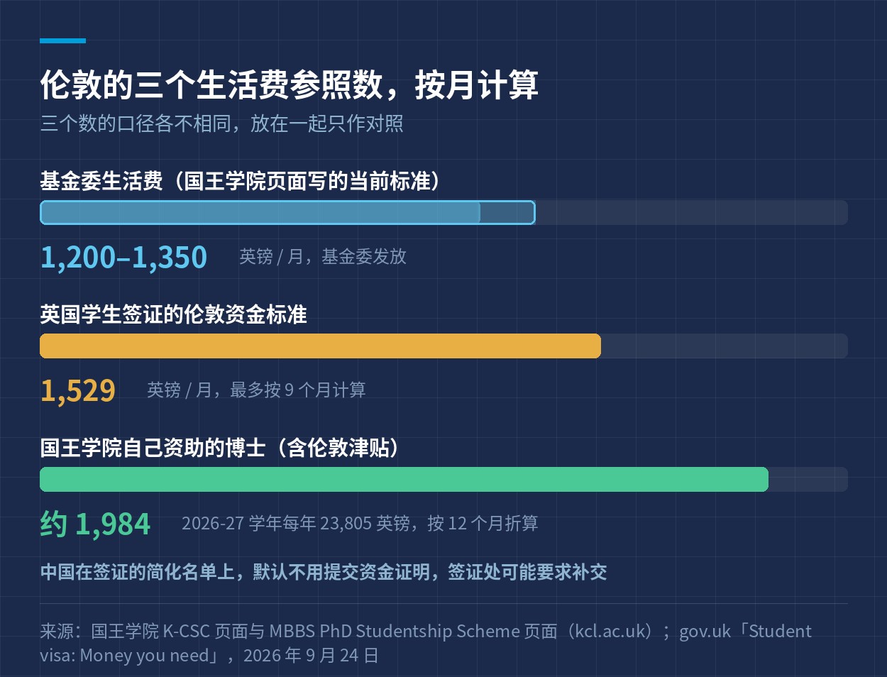 伦敦的三个生活费参照数，按月计算