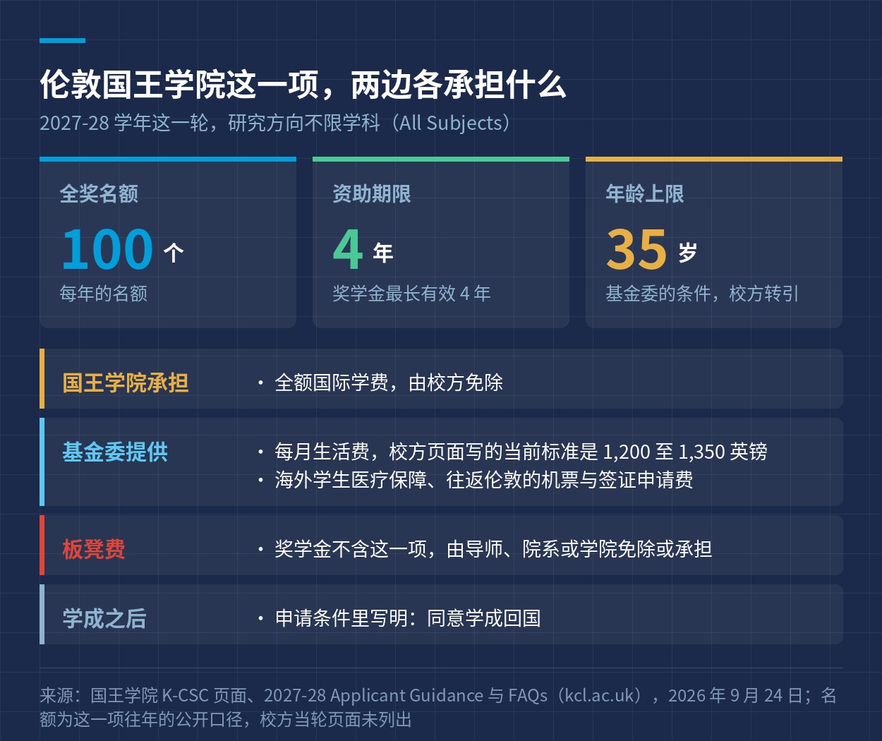 伦敦国王学院这一项两边各承担什么
