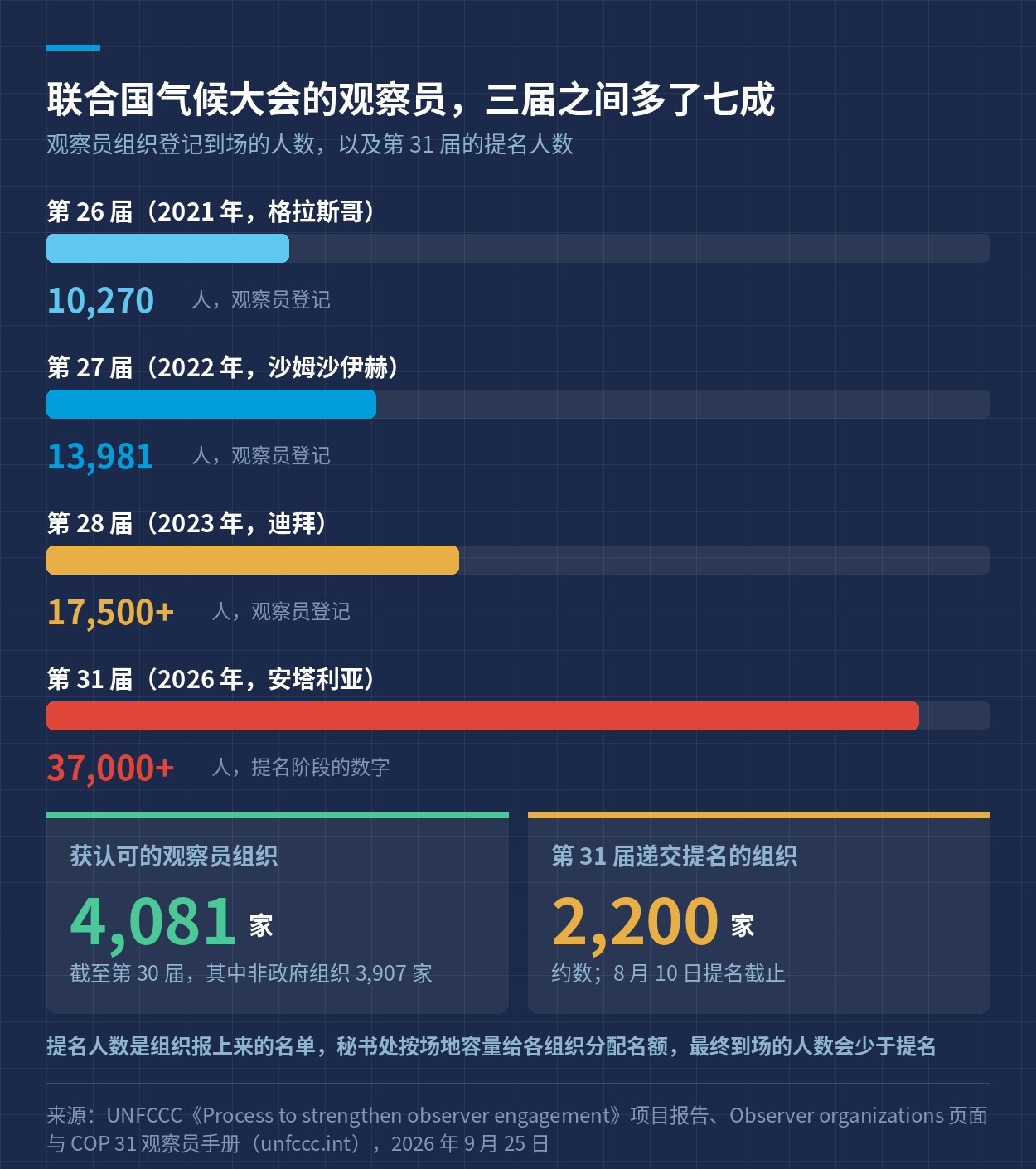 联合国气候大会观察员人数的变化