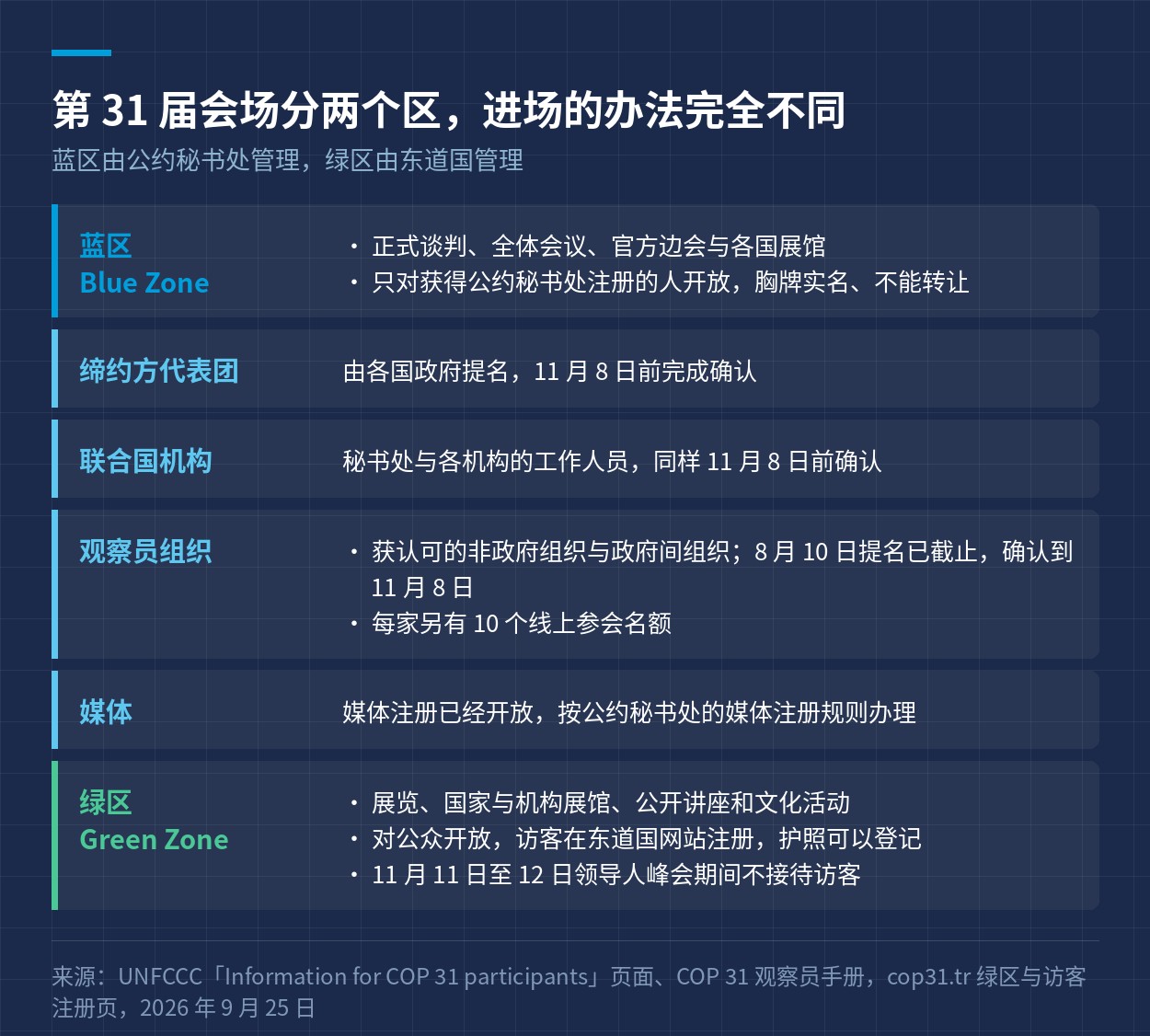第 31 届会场的两个区与蓝区的四类身份
