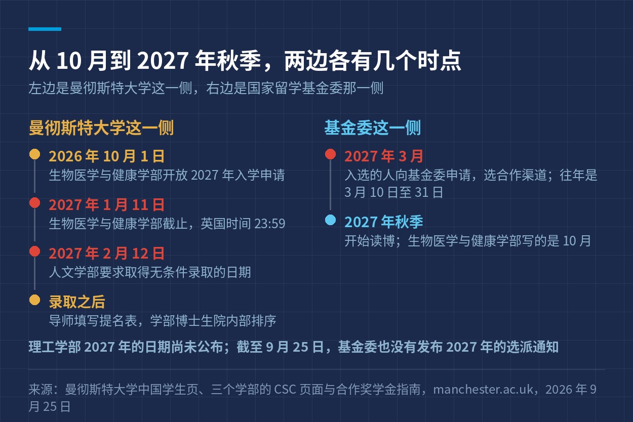 曼彻斯特大学与基金委两边这一轮的时点