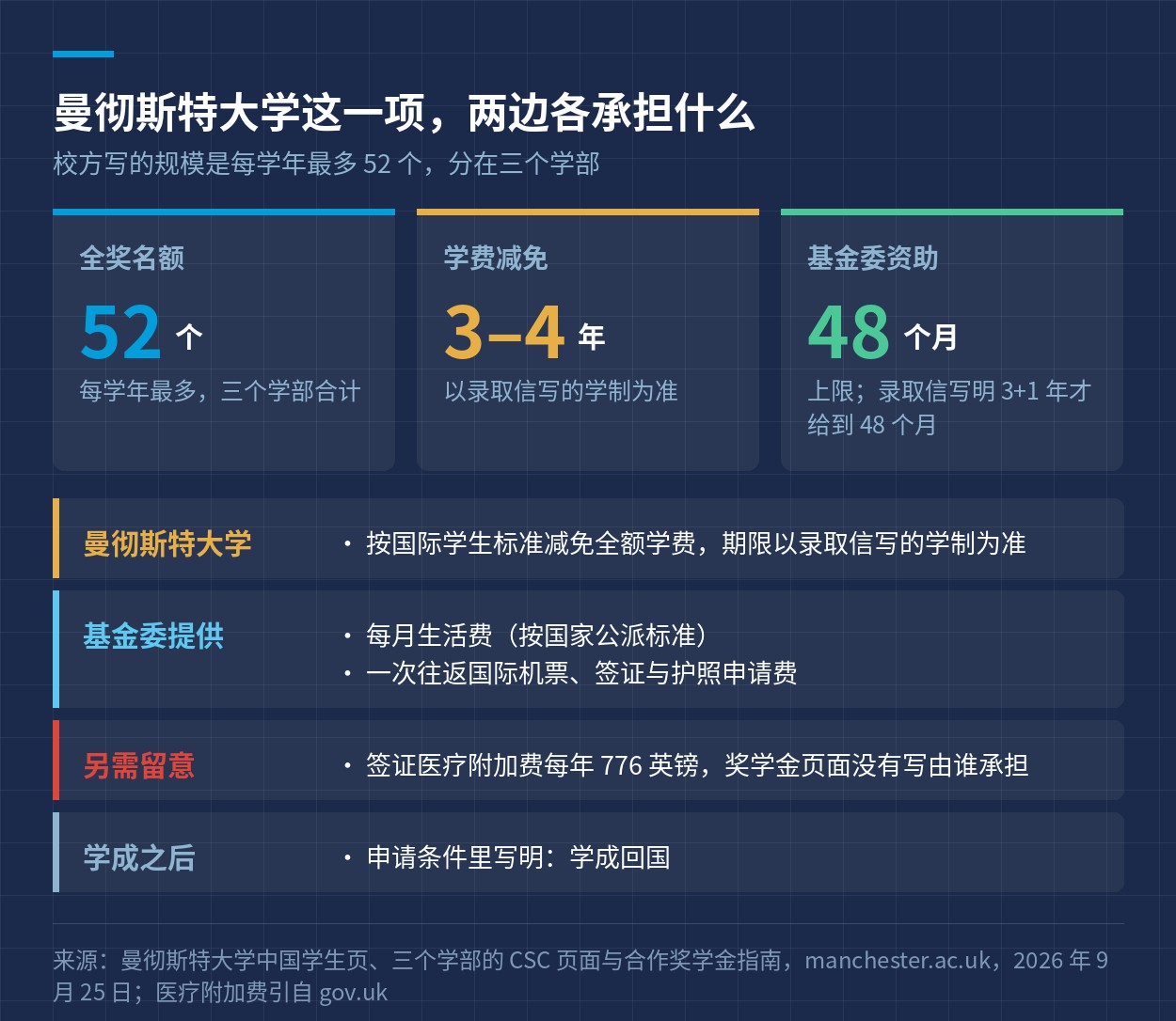 曼彻斯特大学这一项两边各承担什么