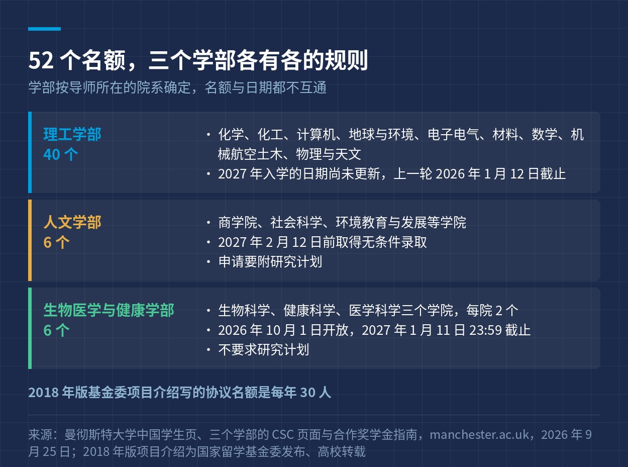 52 个名额在三个学部之间的分配与各自的规则