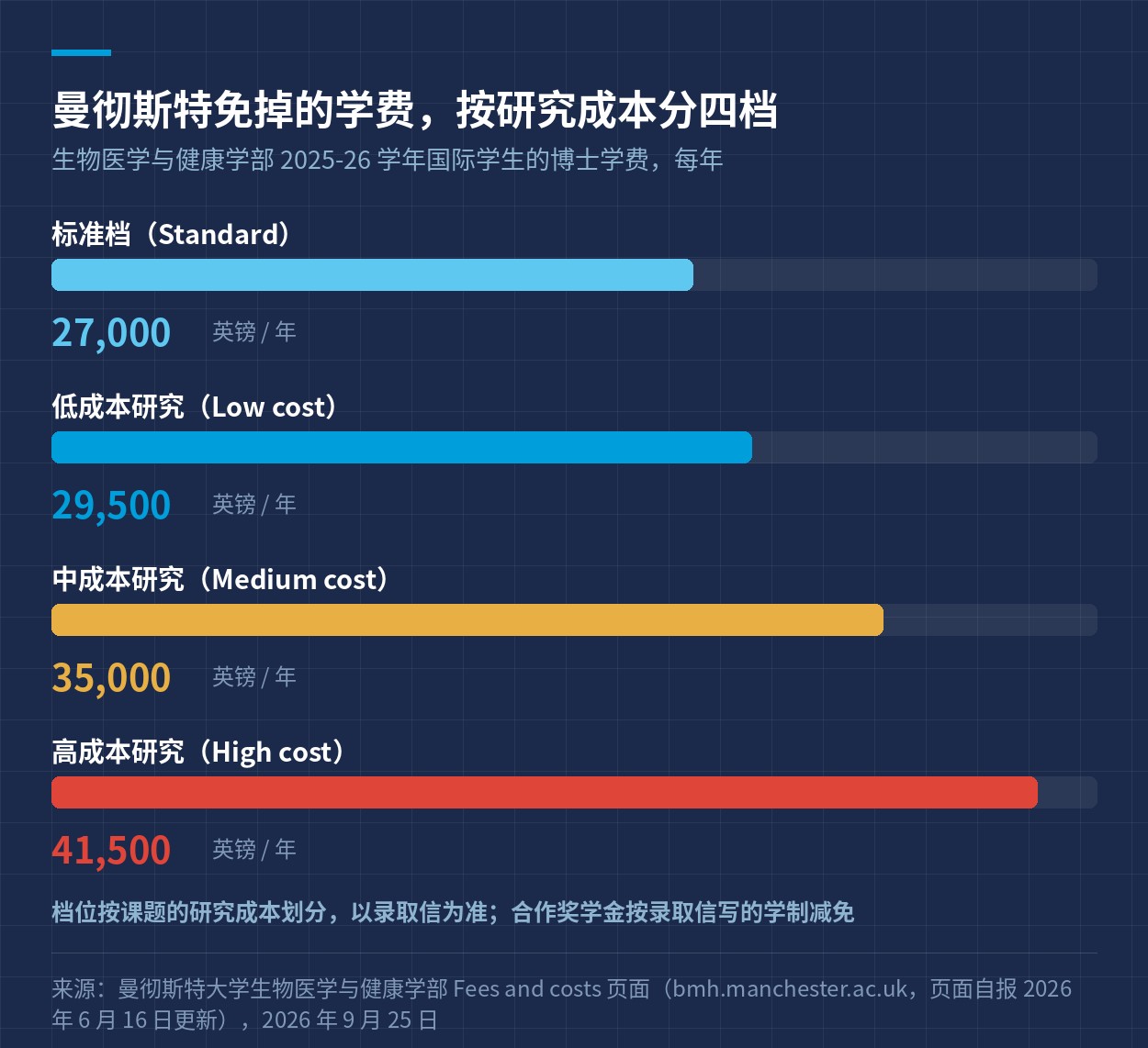 曼彻斯特大学生物医学与健康学部国际学生博士学费的四档