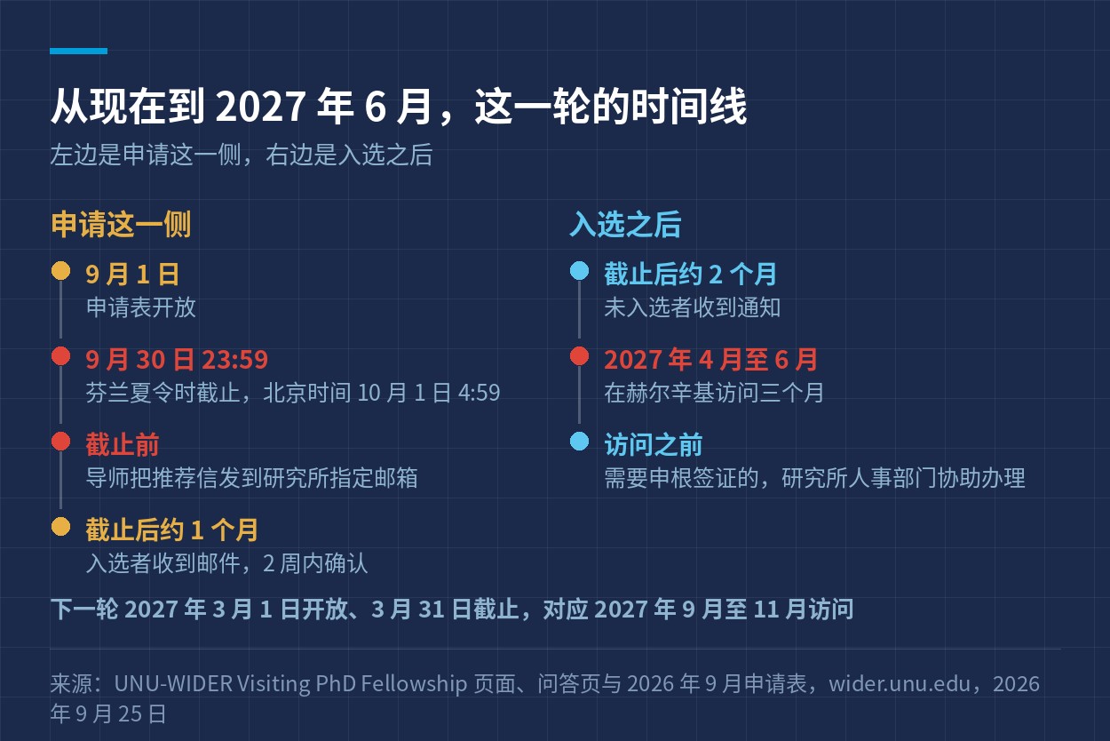 联合国大学访问博士项目这一轮的时间线