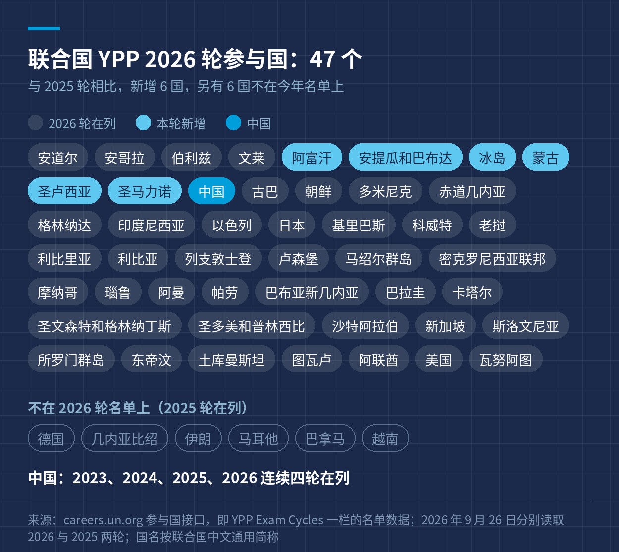 联合国 YPP 2026 轮 47 个参与国，含本轮新增与不再在列的国家