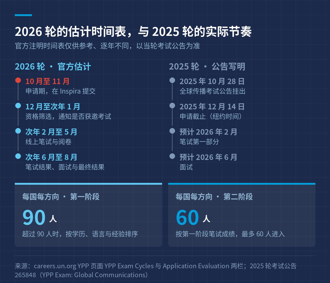 2026 轮估计时间表、2025 轮公告写明的节奏，以及每国每方向的人数上限