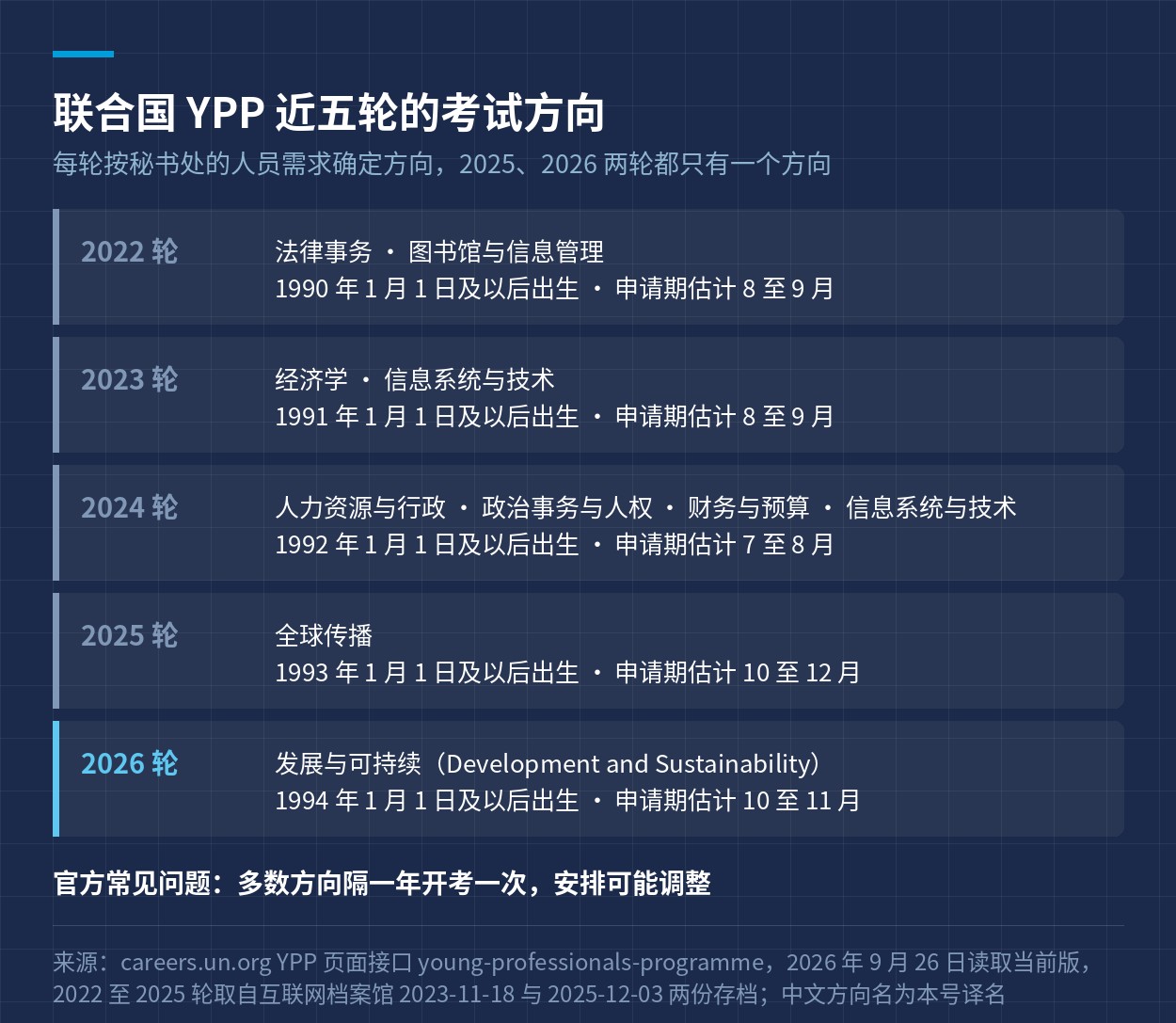 联合国 YPP 2022 至 2026 轮的考试方向、出生年份线与估计申请期