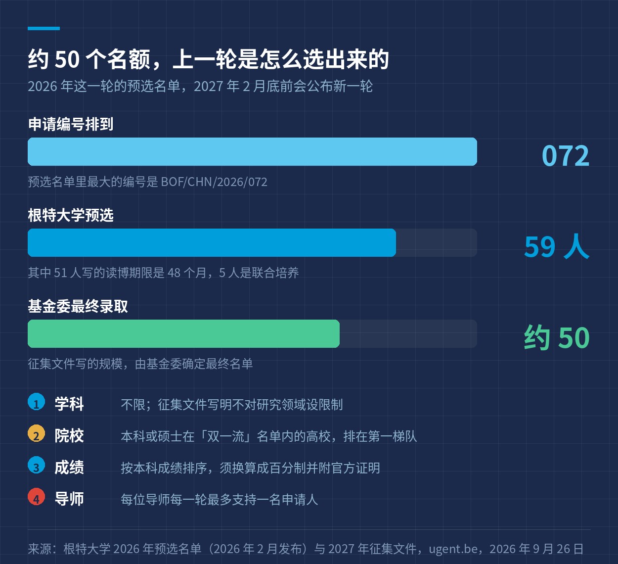 根特大学上一轮预选的人数与排序规则