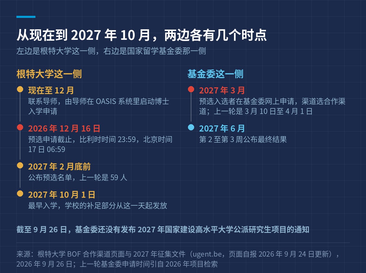 根特大学与基金委两边这一轮的时点