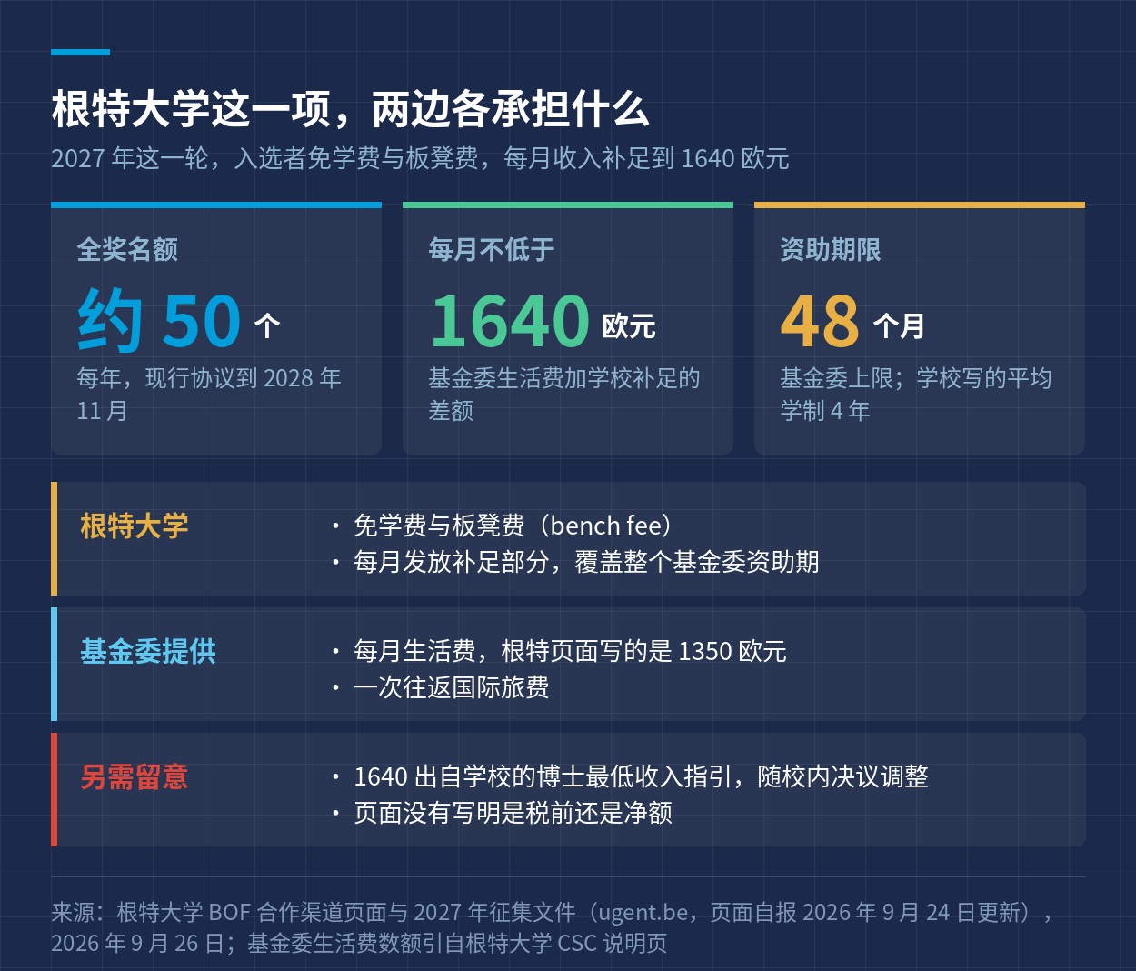 根特大学这一项两边各承担什么