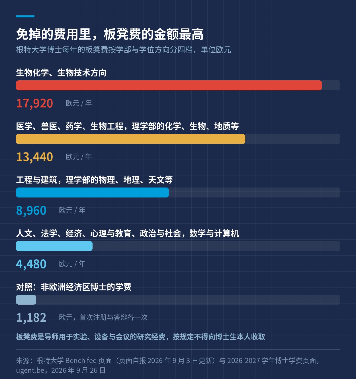 根特大学各学部博士板凳费的四档与学费对照