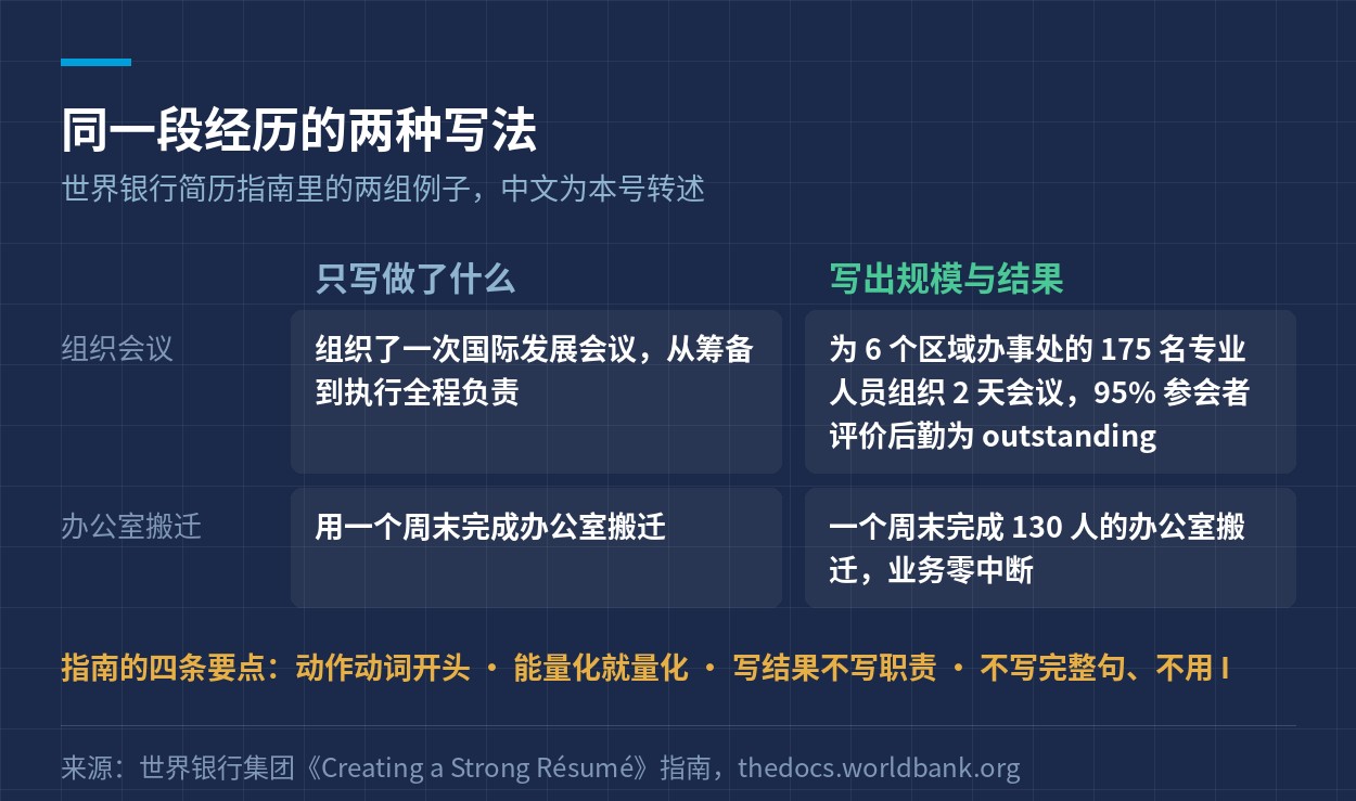 世界银行简历指南里同一段经历的两种写法
