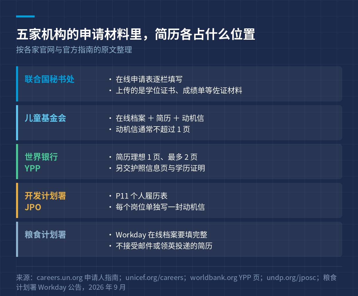 五家机构的申请材料里简历各占什么位置