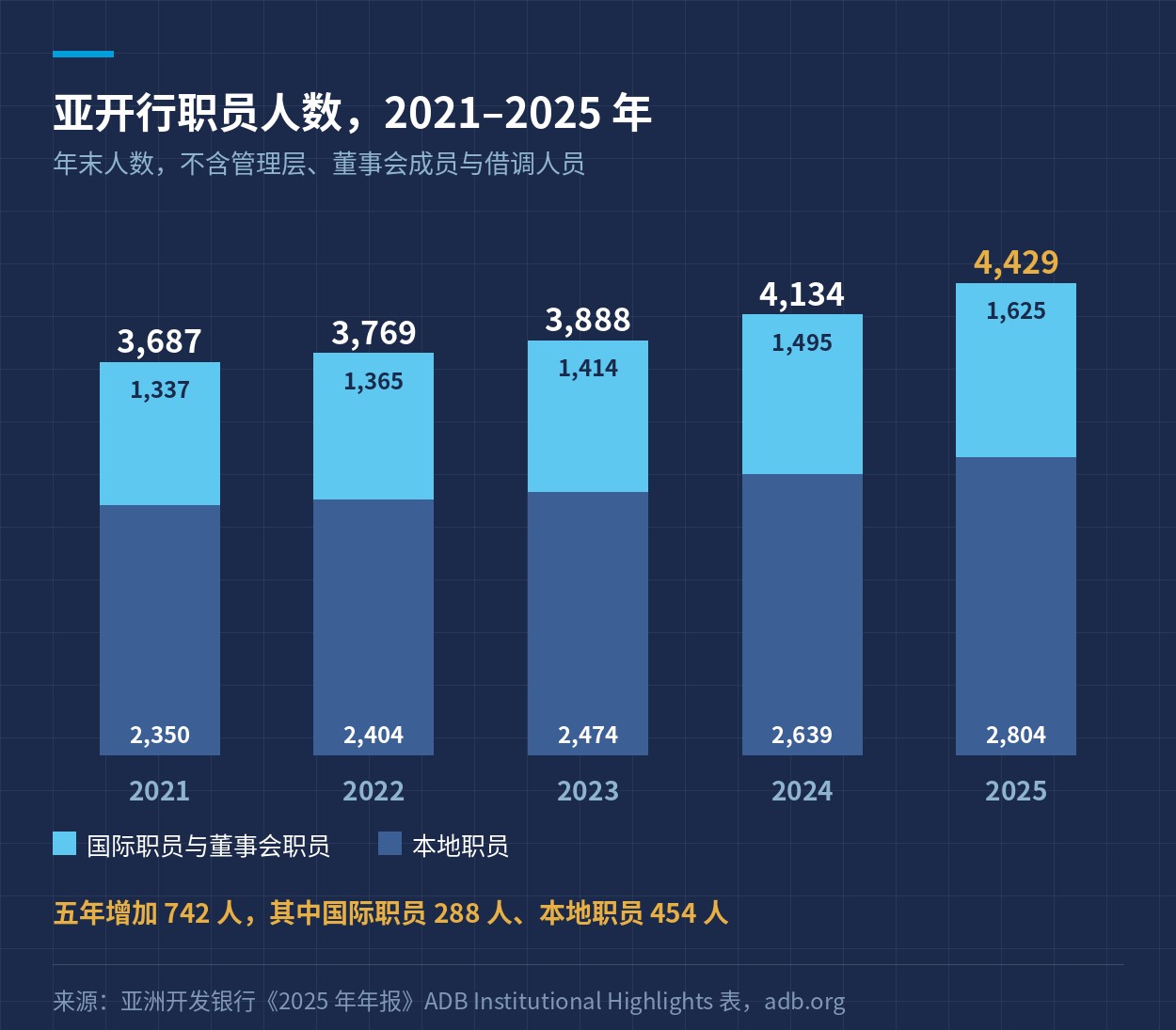 亚开行 2021 至 2025 年的职员人数