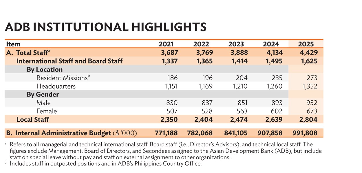亚开行年报 ADB Institutional Highlights 表