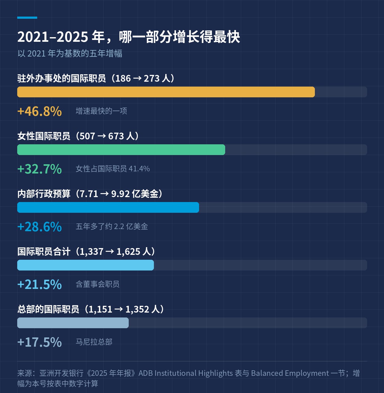 亚开行 2021 至 2025 年各项职员与预算的增幅