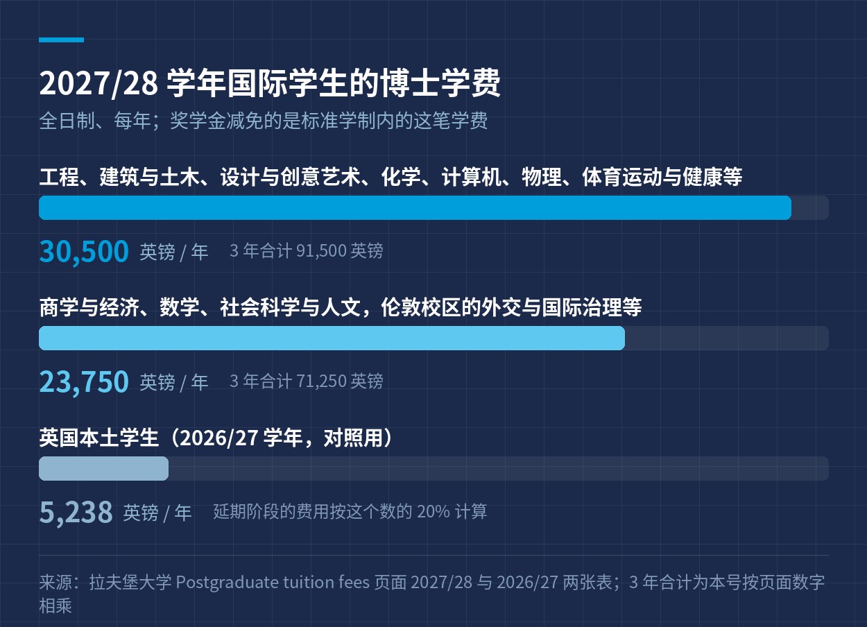 拉夫堡大学 2027/28 学年国际学生博士学费的两档