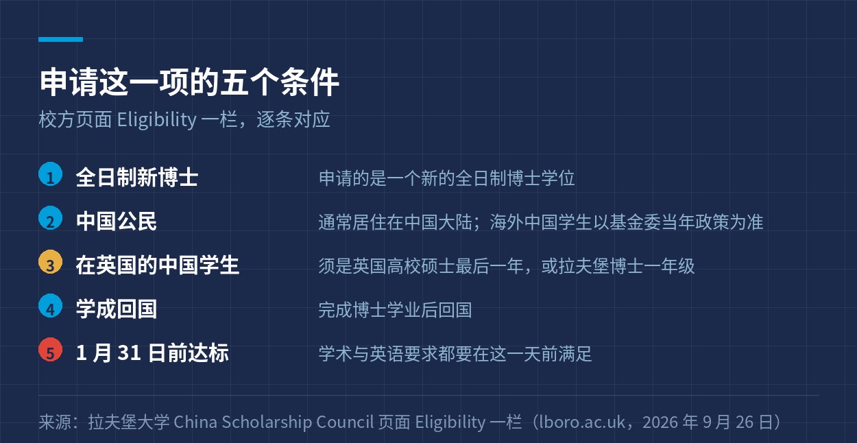拉夫堡大学这一项的五个申请条件
